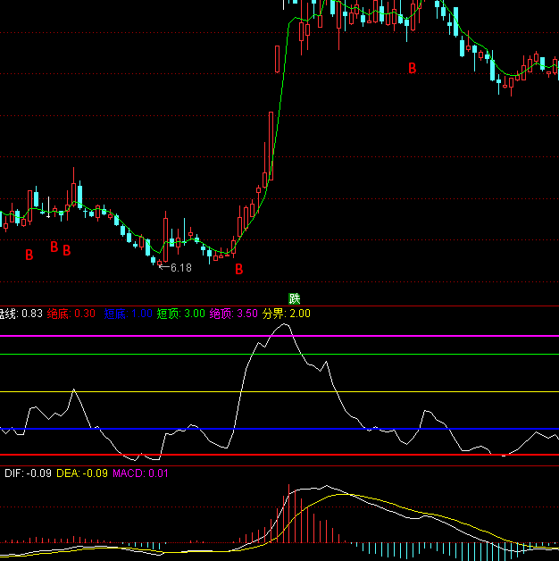 ͨ�_(d��)�Ů���(d��ng)�����������I�uָ��(bi��o)��ʽ