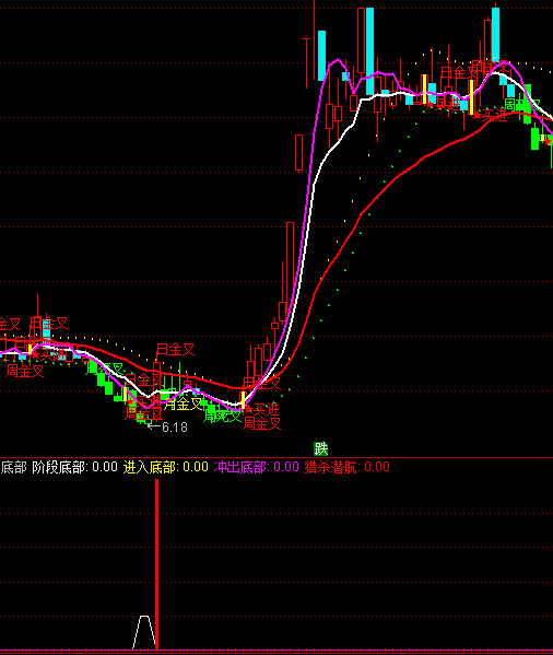 ͨ�_(d��)�ūC���ײ��I�c(di��n)ָ��(bi��o)��ʽ