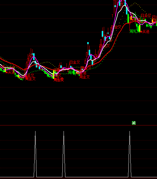 ͨ�_(d��)�Ż��{(di��o)���I�x��ָ��(bi��o)��ʽ