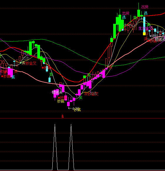 ͨ�_(d��)���A�εײ��x���I�c(di��n)ָ��(bi��o)��ʽ