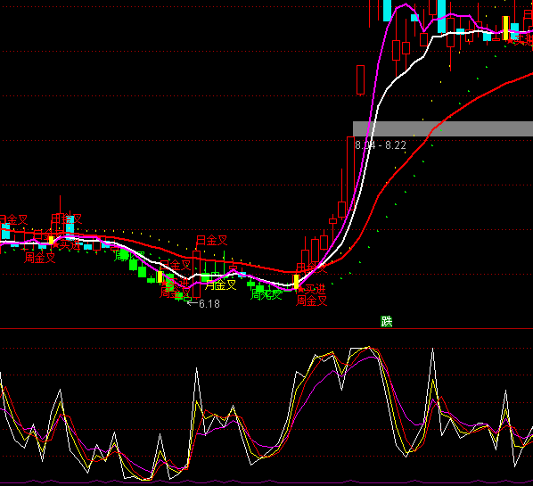 ͨ�_(d��)�Ž��KDJ��(y��u)��ָ��(bi��o)��ʽ