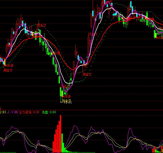 ͨ�_��KDJ�M��ָ�˹�ʽ