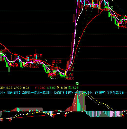 ͨ�_(d��)��MACD���Y�pՓָ��(bi��o)��ʽ