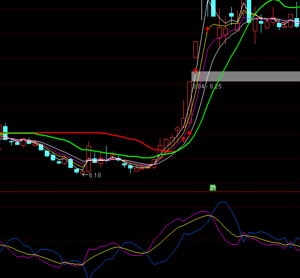 ͨ�_(d��)�ŷ���KDJָ��(bi��o)��ʽ