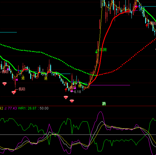 ͨ�_(d��)��KDJ+WRָ��(bi��o)��ʽ