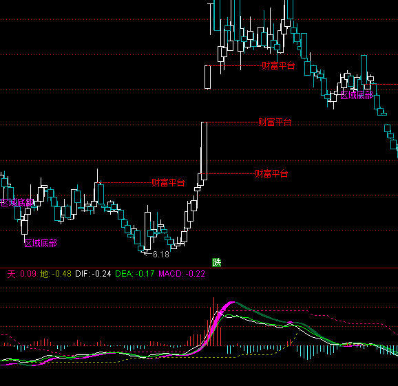 ͨ�_(d��)���p܉MACDָ��(bi��o)��ʽ