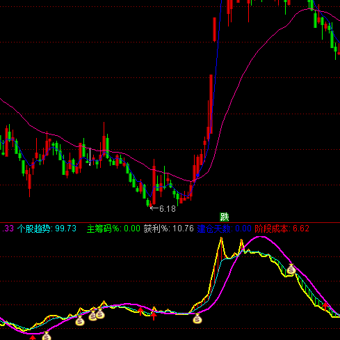 ͨ�_(d��)�ŹɃr(ji��)�Y��(xi��n)ָ��(bi��o)��ʽ