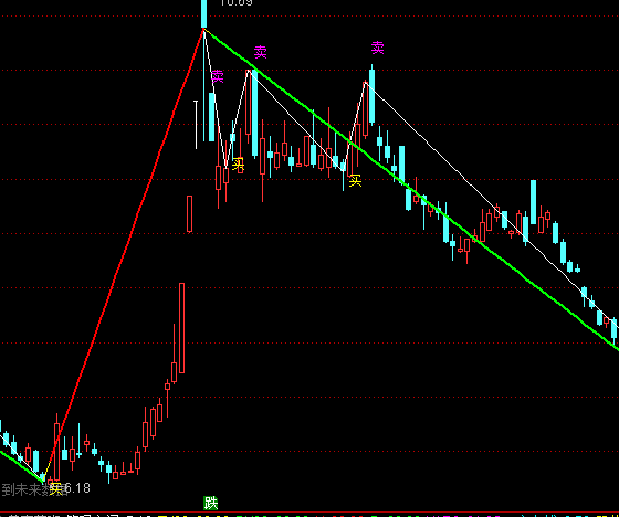 ͨ�_(d��)�Ų���څ�����Dָ��(bi��o)��ʽ