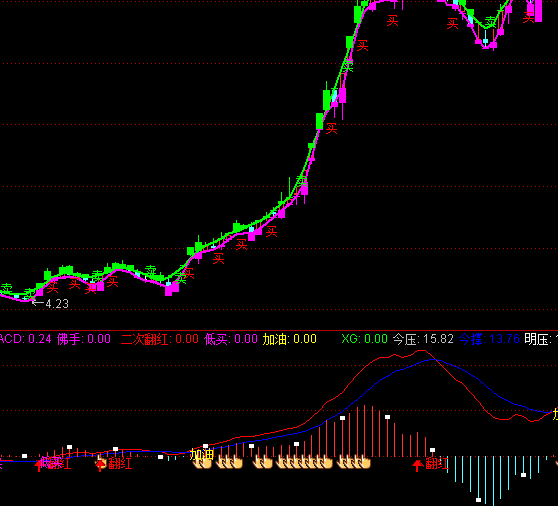 ͨ�_�ŷ��tMACDָ�˹�ʽ