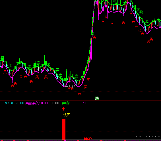 ͨ�_��MACD����ָ�˹�ʽ