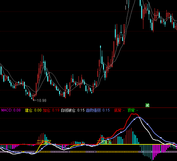 ͨ�_(d��)��MACD�ױ��xָ��(bi��o)��ʽ