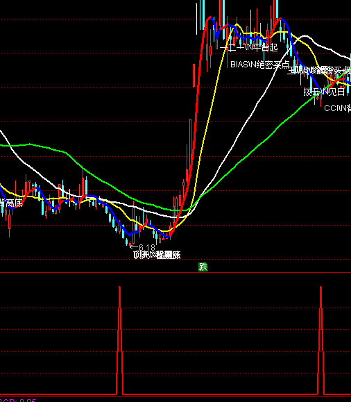 ͨ�_(d��)�ź��I�c(di��n)�I��ָ��(bi��o)��ʽ