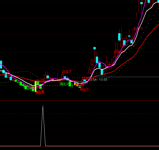 ͨ�_(d��)��ͻ�ƾ����x��ָ��(bi��o)��ʽ