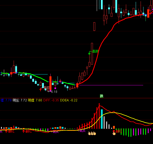 ͨ�_��MACD����ָ�˹�ʽ