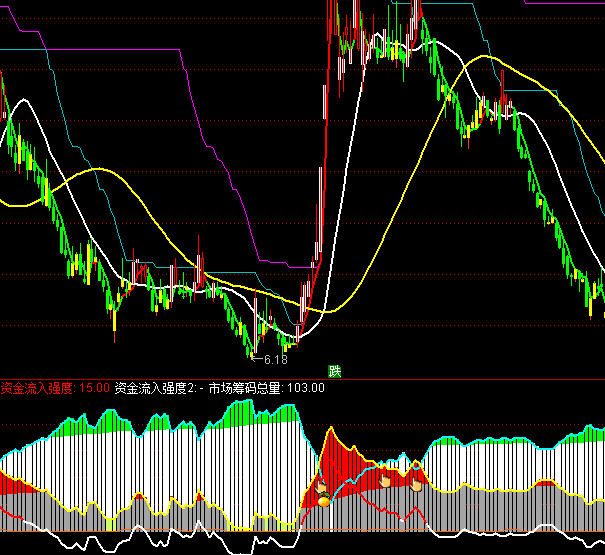 ͨ�_(d��)�ŻI�a�O(ji��n)��ָ��(bi��o)��ʽ