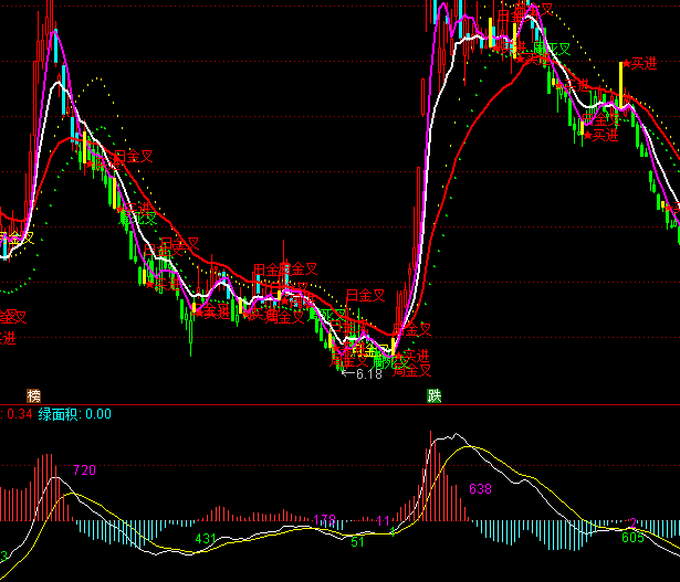 ͨ�_��MACD��eָ��(bi��o)��ʽ