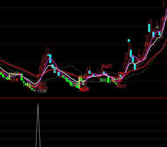 通達信選龍頭選股買點指標公式