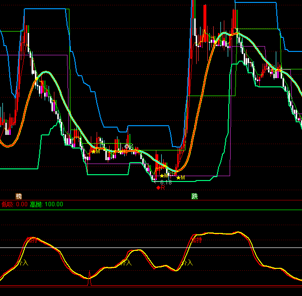 ͨ�_(d��)�ŲٱP����ָ��(bi��o)��ʽ