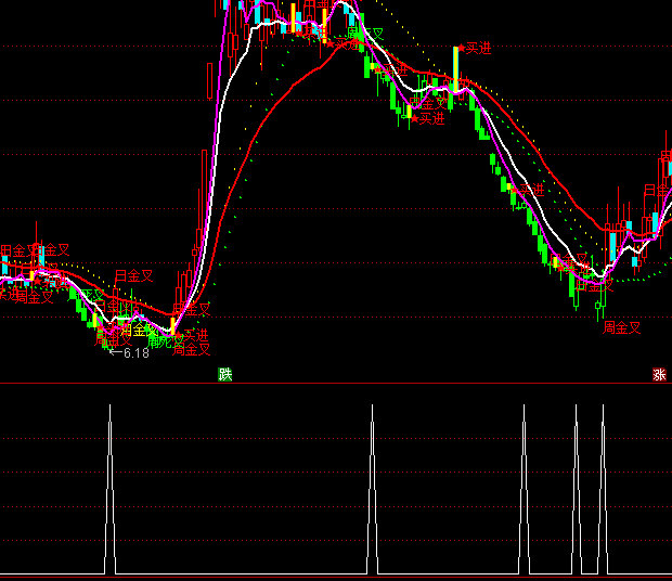 ͨ�_(d��)�Ź��u�x���I�c(di��n)ָ��(bi��o)��ʽ