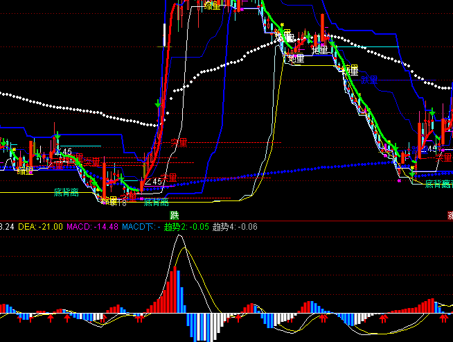 ͨ�_(d��)��MACD��څ��ָ��(bi��o)��ʽ