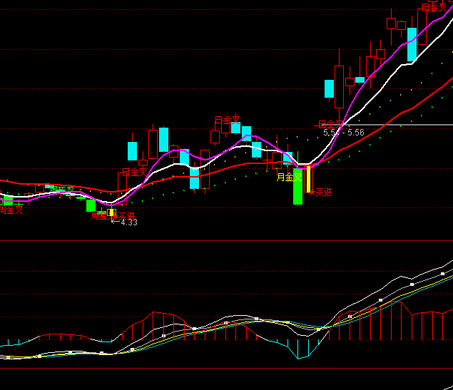 ͨ�_�ŽM��MACDָ��(bi��o)��ʽ