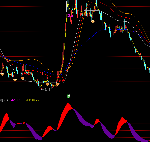 ͨ�_�ŷ���KDJָ��(bi��o)��ʽ