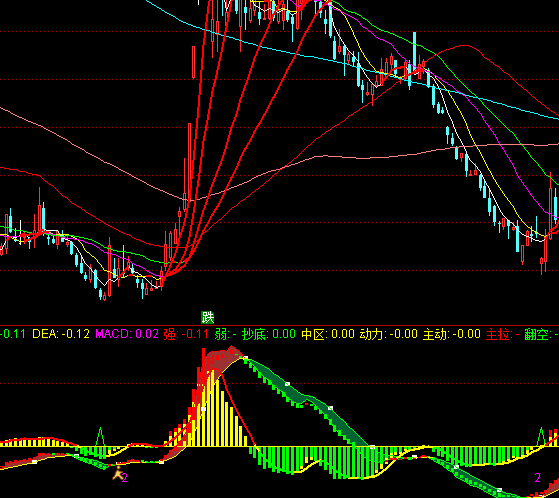 ͨ�_�Ŷ���MACDָ�˹�ʽ