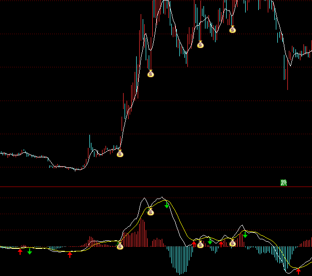 ͨ�_(d��)��MACD���I(m��i)���u(m��i)ָ��(bi��o)��ʽ