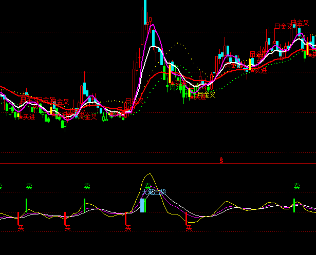 ͨ�_(d��)��KDJ�I(m��i)�u(m��i)ָ��(bi��o)��ʽ