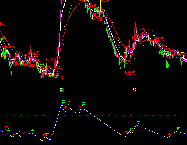 通達(dá)信超短寶買賣指標(biāo)公式