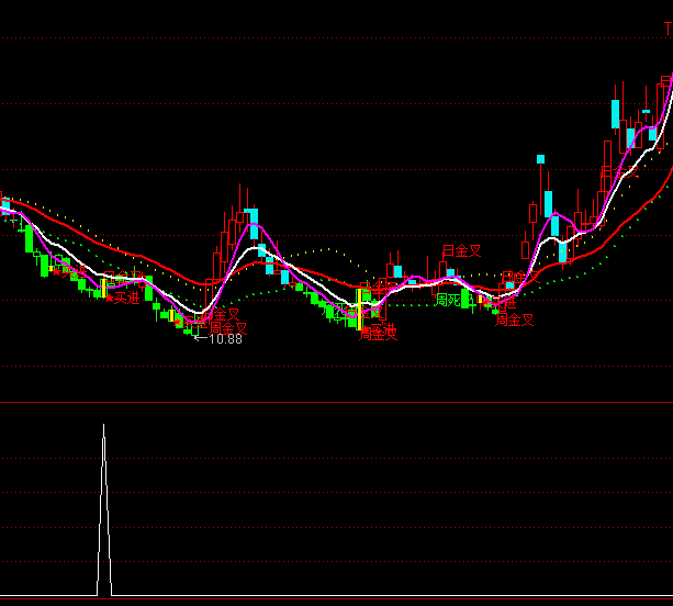 ͨ�_(d��)�řC���y���x���I�cָ��(bi��o)��ʽ