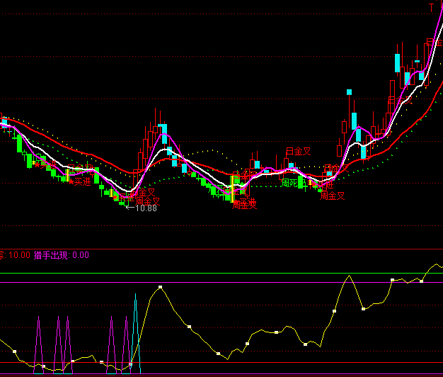 ͨ�_(d��)�Źɺ��C���I�cָ��(bi��o)��ʽ