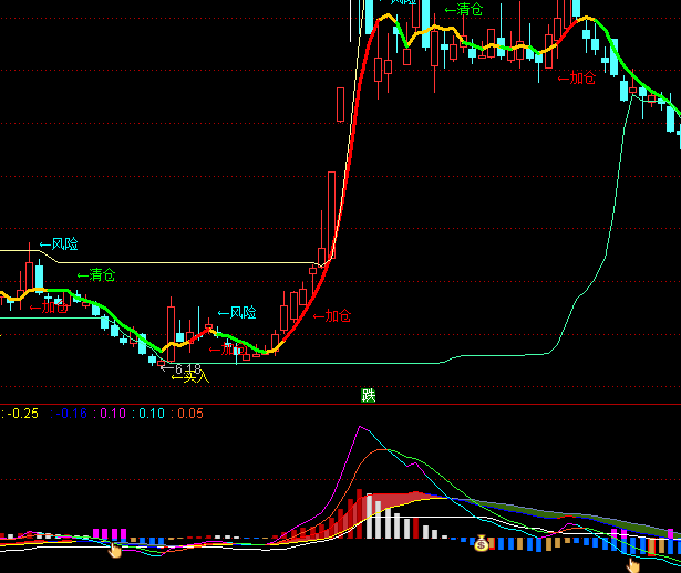 ͨ�_(d��)�Ų���MACDָ��(bi��o)��ʽ