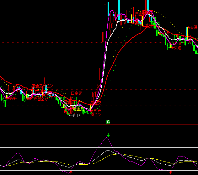 ͨ�_(d��)����ǰ����I��ָ��(bi��o)��ʽ