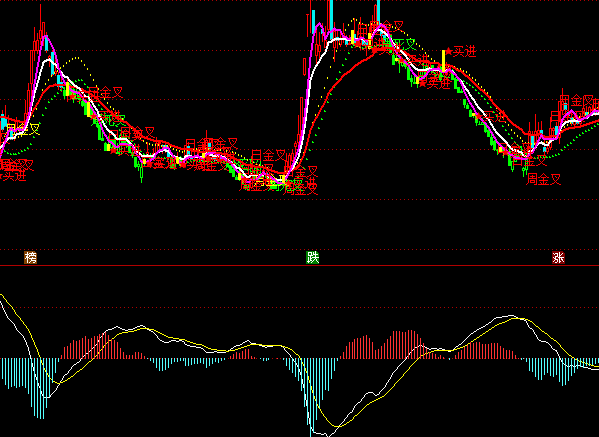 ͨ�_(d��)�ŷ�MACDָ��(bi��o)��ʽ