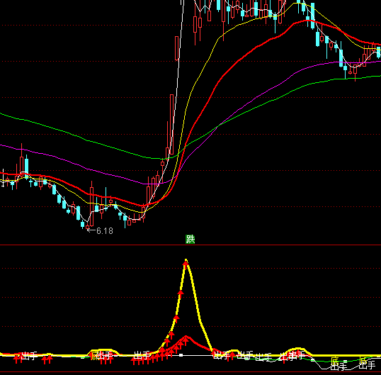 ͨ�_(d��)�Ŵ�đ�I�M(j��n)ָ��(bi��o)��ʽ