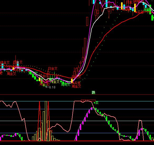 通達(dá)信絕對(duì)抄底逃頂指標(biāo)公式
