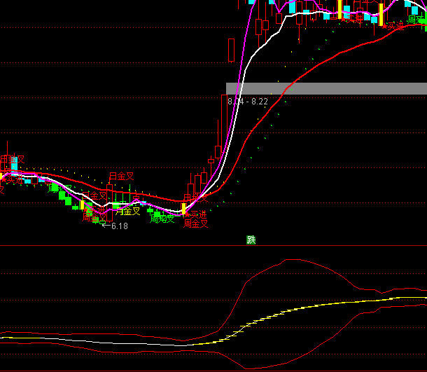 ͨ�_(d��)�Ż�ٛ(z��ng)MACDָ��(bi��o)��ʽ