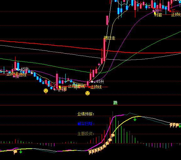 ͨ�_(d��)��������MACDָ��(bi��o)��ʽ