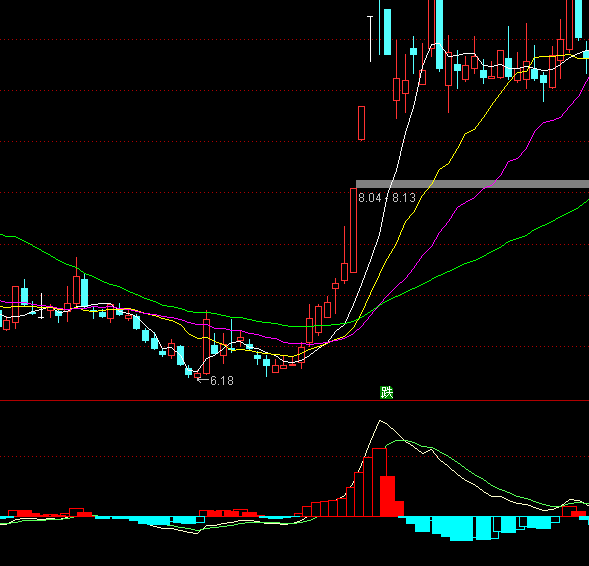 ͨ�_(d��)�ňDʾMACDָ��(bi��o)��ʽ