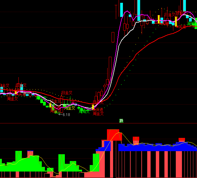 通達(dá)信量能累積多空指標(biāo)公式