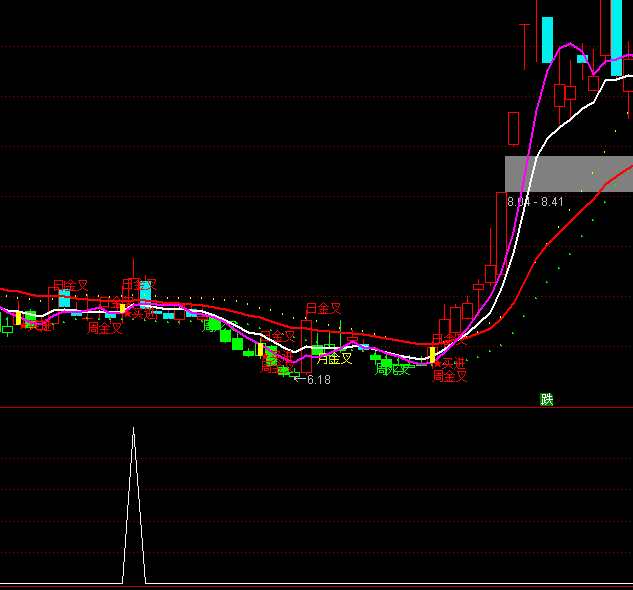 ͨ�_(d��)���f�ҿرP�x��ָ��(bi��o)��ʽ