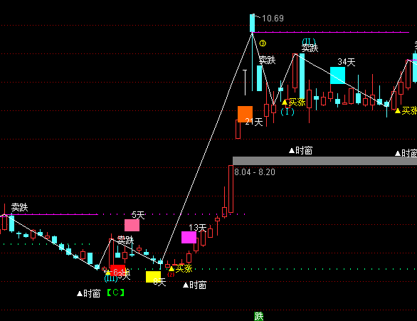 ͨ�_(d��)�Ų���֮�����D�I�u��ʾָ��(bi��o)��ʽ