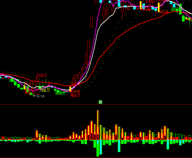 ͨ�_(d��)�Ŵ������Y���M(j��n)��ָ��(bi��o)��ʽ