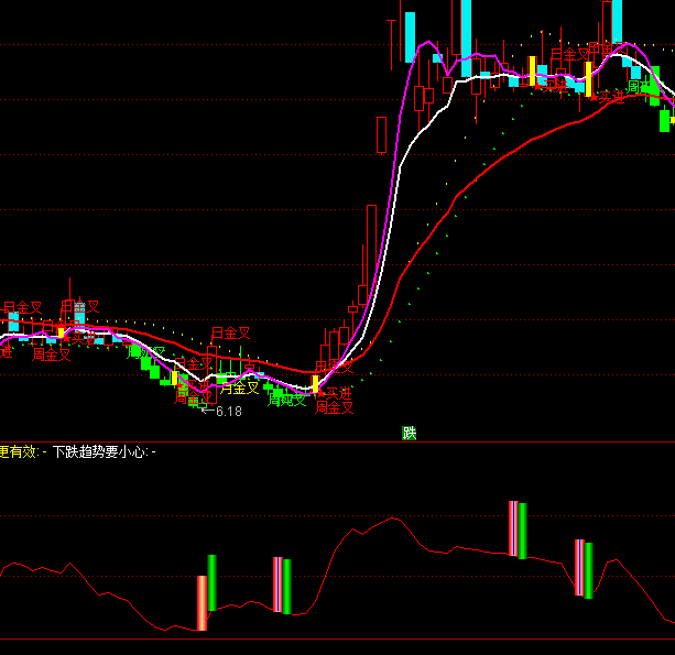 通達信底成買進買賣系統(tǒng)指標公式