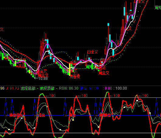 ͨ�_(d��)�ŲٱP(p��n)KDJָ��(bi��o)��ʽ