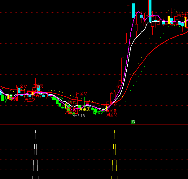 ͨ�_(d��)�ŻI�a�����x���I�c(di��n)ָ��(bi��o)��ʽ