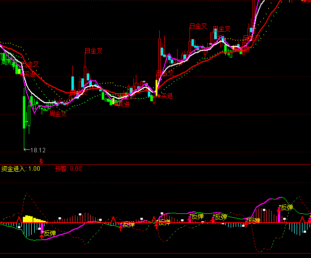 ͨ�_���ƶ�MACDָ��(bi��o)��ʽ