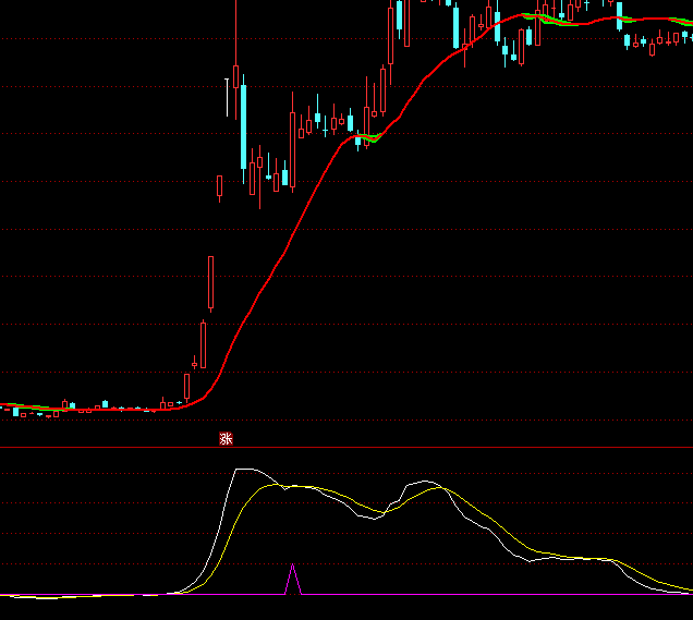 ͨ�_��MACD�෽��ָ�˹�ʽ