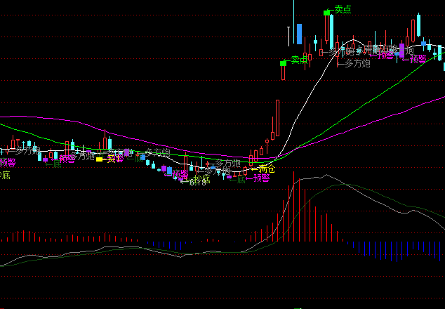 ͨ�_��쳲�����+MACD���Dָ��(bi��o)��ʽ